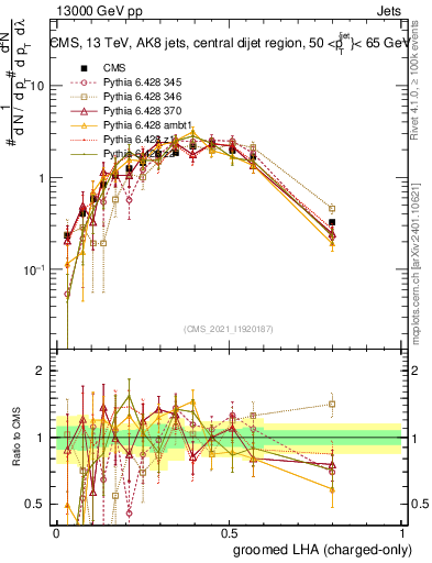 Plot of j.lha.gc in 13000 GeV pp collisions