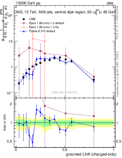 Plot of j.lha.gc in 13000 GeV pp collisions