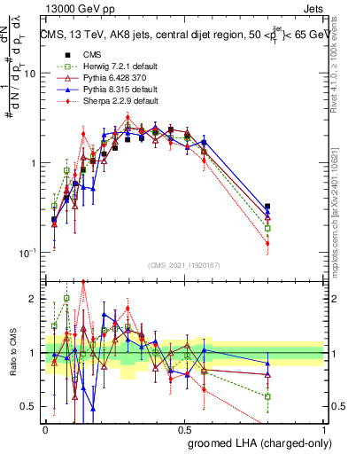 Plot of j.lha.gc in 13000 GeV pp collisions