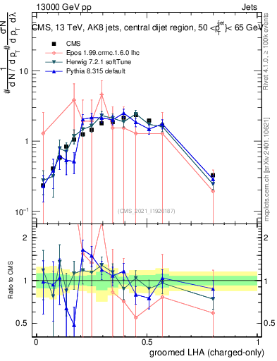 Plot of j.lha.gc in 13000 GeV pp collisions