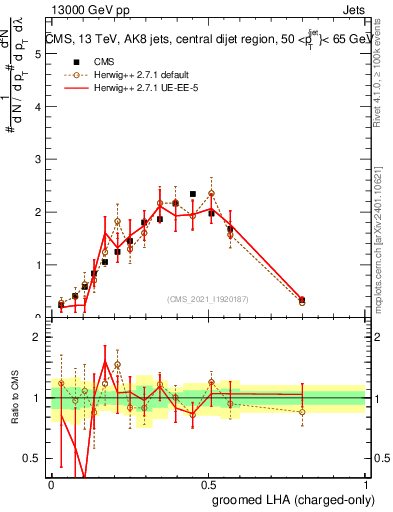 Plot of j.lha.gc in 13000 GeV pp collisions
