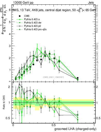 Plot of j.lha.gc in 13000 GeV pp collisions