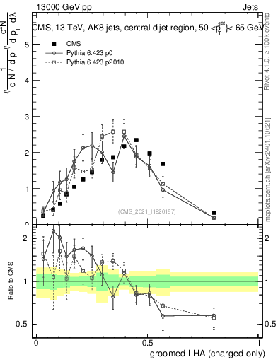 Plot of j.lha.gc in 13000 GeV pp collisions