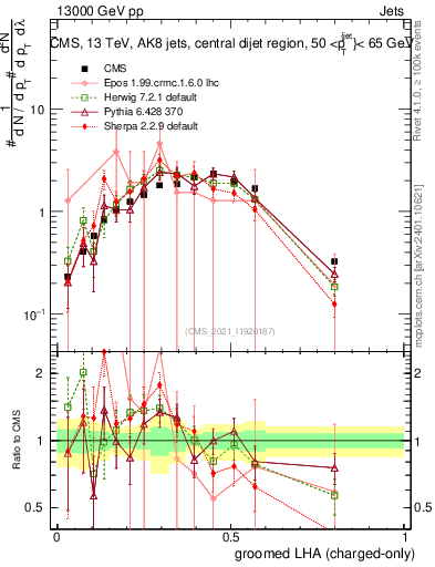 Plot of j.lha.gc in 13000 GeV pp collisions