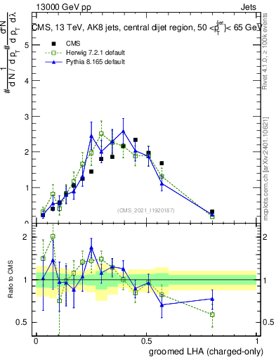 Plot of j.lha.gc in 13000 GeV pp collisions