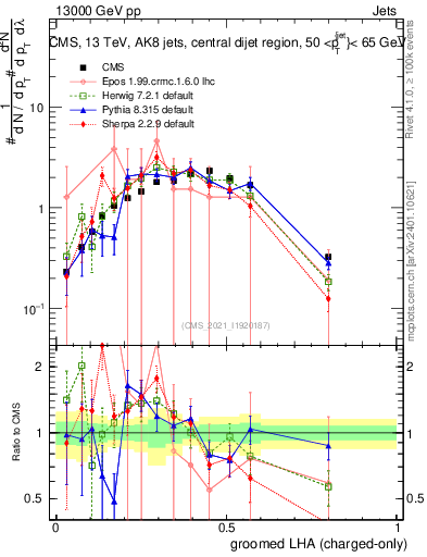 Plot of j.lha.gc in 13000 GeV pp collisions