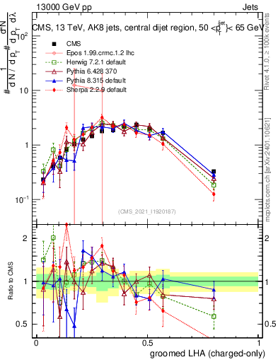 Plot of j.lha.gc in 13000 GeV pp collisions