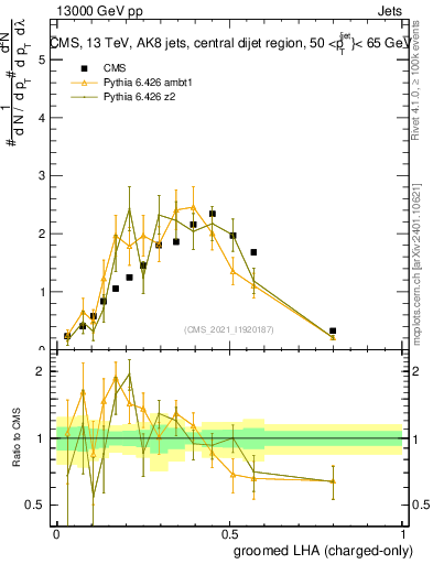 Plot of j.lha.gc in 13000 GeV pp collisions