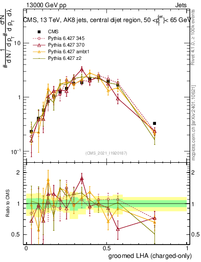Plot of j.lha.gc in 13000 GeV pp collisions