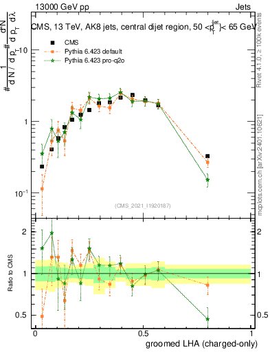 Plot of j.lha.gc in 13000 GeV pp collisions