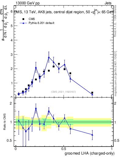 Plot of j.lha.gc in 13000 GeV pp collisions