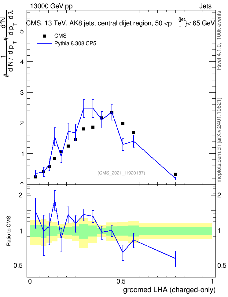 Plot of j.lha.gc in 13000 GeV pp collisions