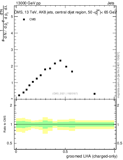 Plot of j.lha.gc in 13000 GeV pp collisions