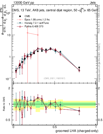 Plot of j.lha.gc in 13000 GeV pp collisions