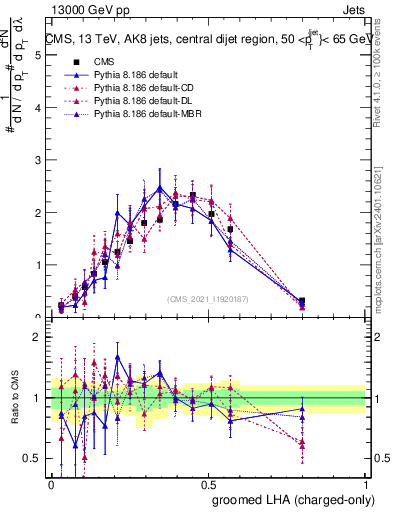 Plot of j.lha.gc in 13000 GeV pp collisions