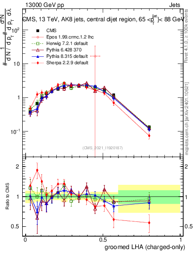 Plot of j.lha.gc in 13000 GeV pp collisions
