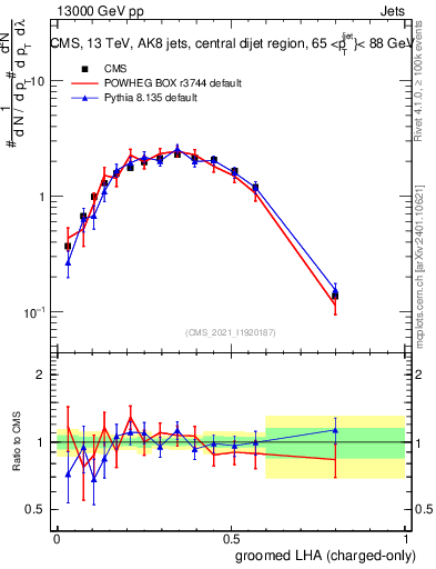 Plot of j.lha.gc in 13000 GeV pp collisions
