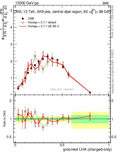 Plot of j.lha.gc in 13000 GeV pp collisions