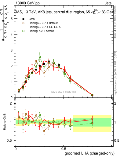 Plot of j.lha.gc in 13000 GeV pp collisions