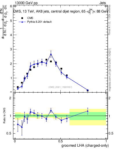 Plot of j.lha.gc in 13000 GeV pp collisions