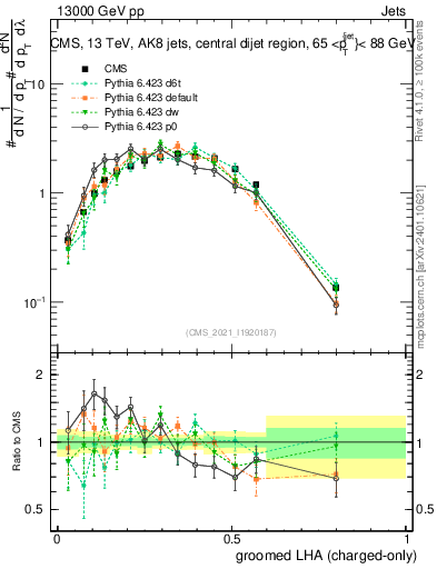 Plot of j.lha.gc in 13000 GeV pp collisions