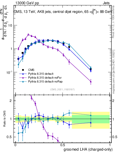 Plot of j.lha.gc in 13000 GeV pp collisions