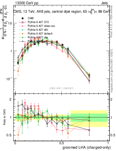 Plot of j.lha.gc in 13000 GeV pp collisions