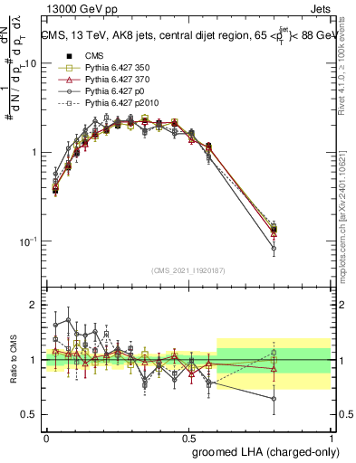 Plot of j.lha.gc in 13000 GeV pp collisions