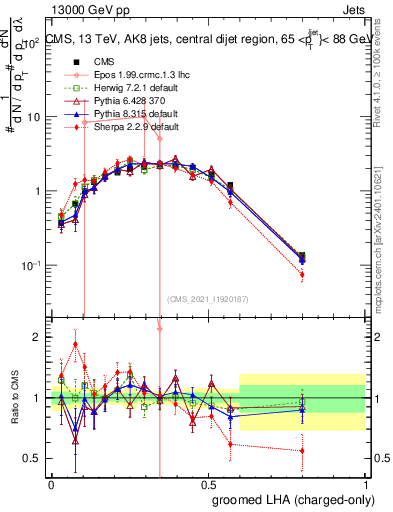 Plot of j.lha.gc in 13000 GeV pp collisions
