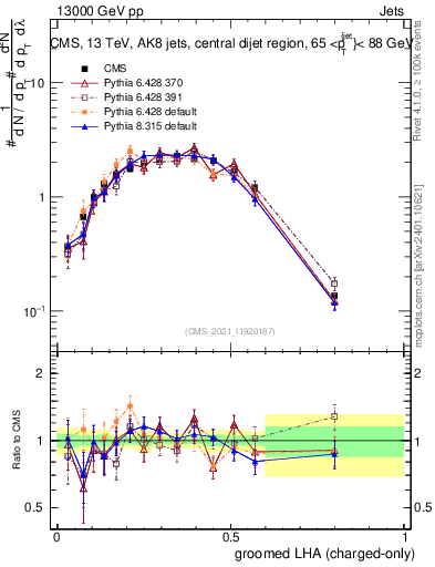 Plot of j.lha.gc in 13000 GeV pp collisions
