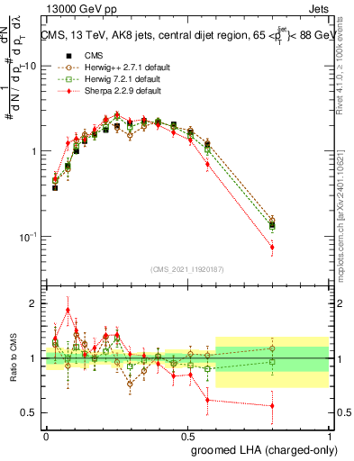 Plot of j.lha.gc in 13000 GeV pp collisions