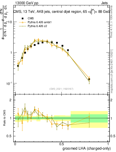 Plot of j.lha.gc in 13000 GeV pp collisions