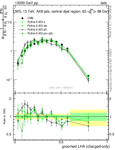 Plot of j.lha.gc in 13000 GeV pp collisions