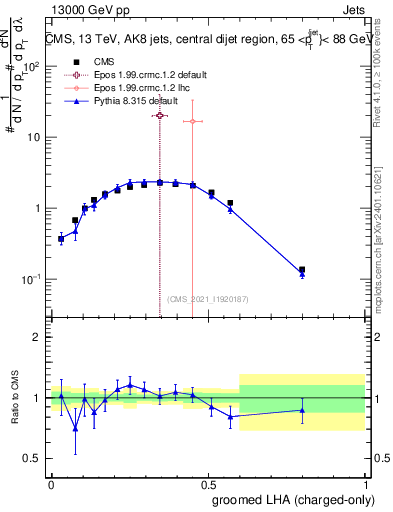 Plot of j.lha.gc in 13000 GeV pp collisions