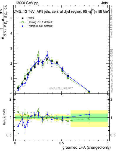 Plot of j.lha.gc in 13000 GeV pp collisions