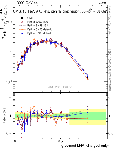 Plot of j.lha.gc in 13000 GeV pp collisions