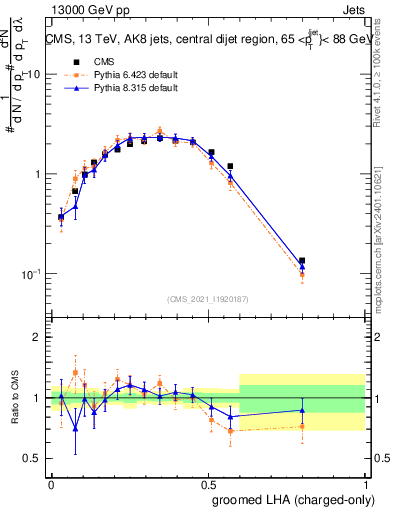 Plot of j.lha.gc in 13000 GeV pp collisions