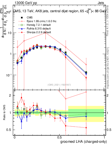 Plot of j.lha.gc in 13000 GeV pp collisions