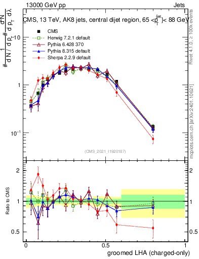 Plot of j.lha.gc in 13000 GeV pp collisions