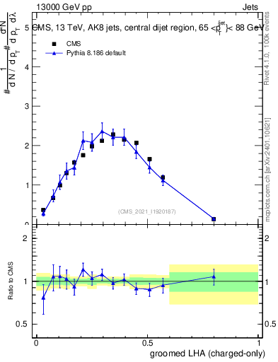 Plot of j.lha.gc in 13000 GeV pp collisions