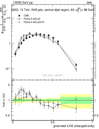 Plot of j.lha.gc in 13000 GeV pp collisions