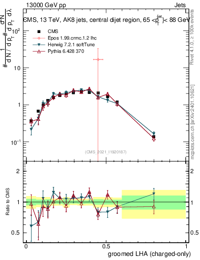 Plot of j.lha.gc in 13000 GeV pp collisions