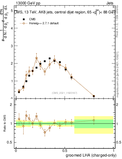 Plot of j.lha.gc in 13000 GeV pp collisions