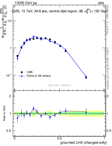 Plot of j.lha.gc in 13000 GeV pp collisions