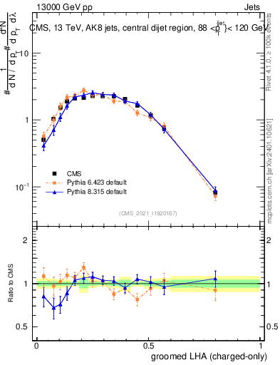 Plot of j.lha.gc in 13000 GeV pp collisions