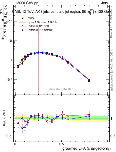 Plot of j.lha.gc in 13000 GeV pp collisions