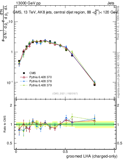 Plot of j.lha.gc in 13000 GeV pp collisions