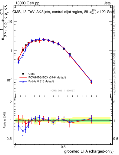 Plot of j.lha.gc in 13000 GeV pp collisions