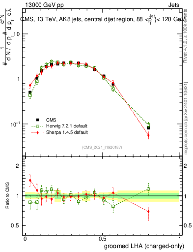 Plot of j.lha.gc in 13000 GeV pp collisions