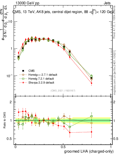 Plot of j.lha.gc in 13000 GeV pp collisions